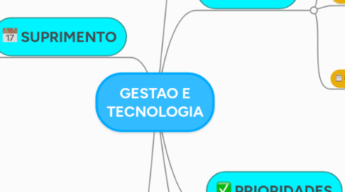 Mind Map: GESTAO E TECNOLOGIA