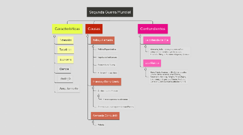 Mind Map: Segunda Guerra Mundial