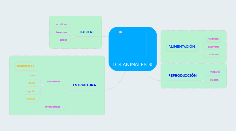 Mind Map: LOS ANIMALES