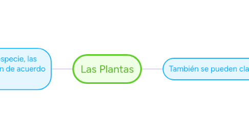 Mind Map: Las Plantas