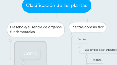 Mind Map: Clasificación de las plantas