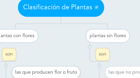 Mind Map: Clasificación de Plantas