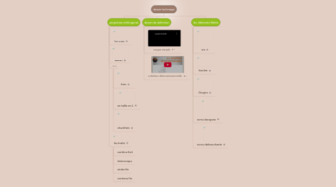 Mind Map: dessin technique