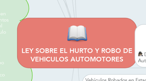 Mind Map: LEY SOBRE EL HURTO Y ROBO DE VEHICULOS AUTOMOTORES