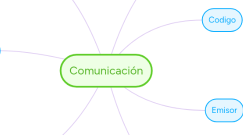 Mind Map: Comunicación