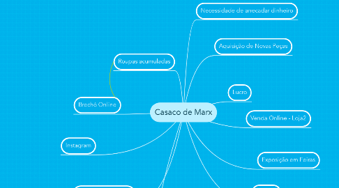 Mind Map: Casaco de Marx