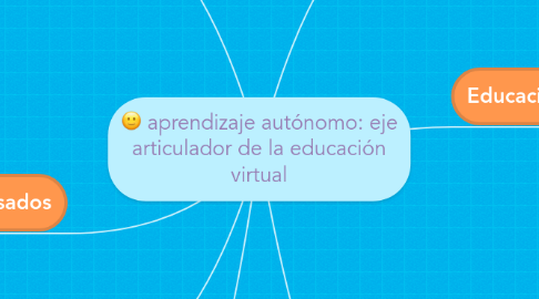 Mind Map: aprendizaje autónomo: eje articulador de la educación virtual