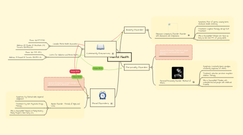 Mind Map: Mental Health