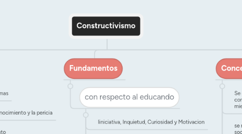 Mind Map: Constructivismo