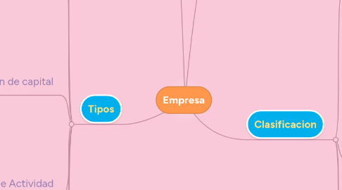 Mind Map: Empresa