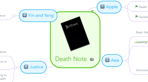 Mind Map: Death Note