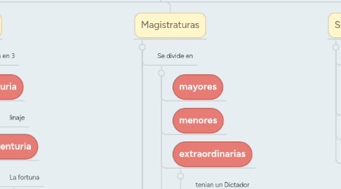 Mind Map: Las Instituciones romanas