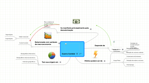 Mind Map: Guerra Cambial