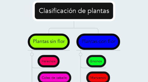 Mind Map: Clasificación de plantas