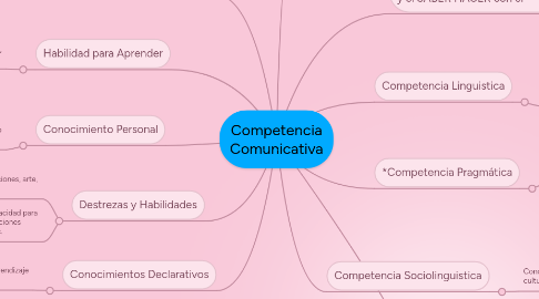 Mind Map: Competencia Comunicativa