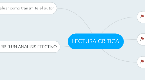 Mind Map: LECTURA CRITICA