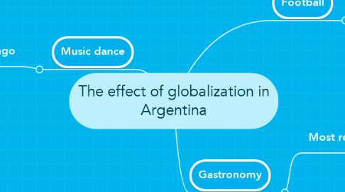 Mind Map: The effect of globalization in Argentina