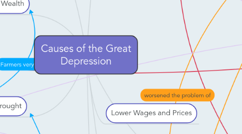 Mind Map: Causes of the Great Depression