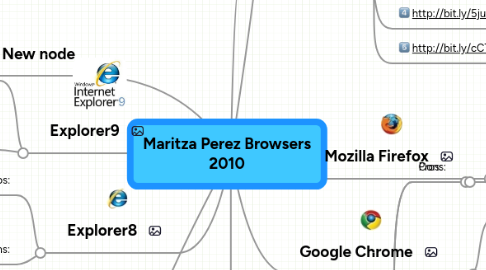 Mind Map: Maritza Perez Browsers 2010