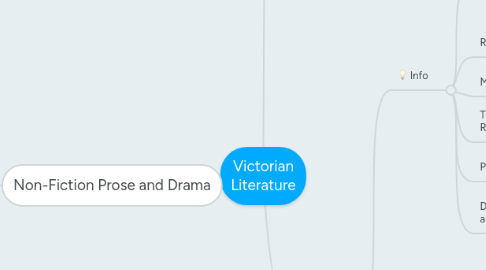 Mind Map: Victorian Literature