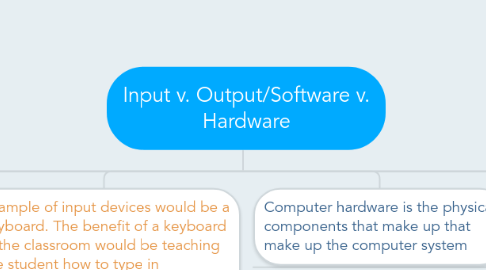 Mind Map: Input v. Output/Software v. Hardware