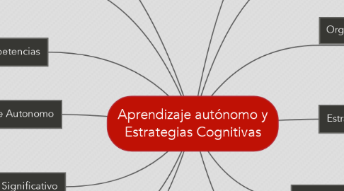 Mind Map: Aprendizaje autónomo y Estrategias Cognitivas