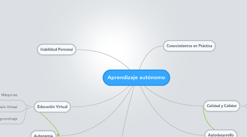 Mind Map: Aprendizaje autónomo