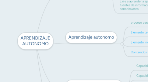 Mind Map: APRENDIZAJE AUTONOMO