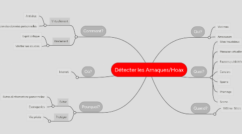 Mind Map: Détecter les Arnaques/Hoax