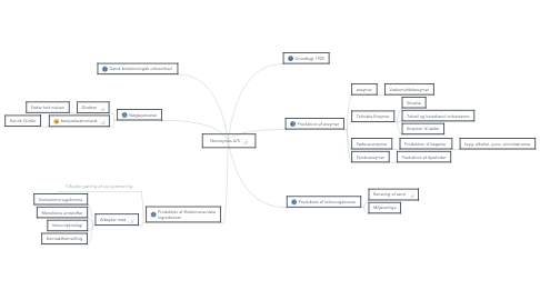 Mind Map: Novozymes A/S