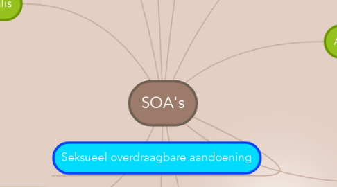 Mind Map: SOA's