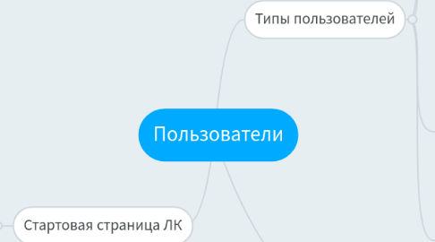 Mind Map: Пользователи