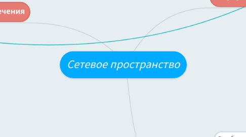 Mind Map: Сетевое пространство