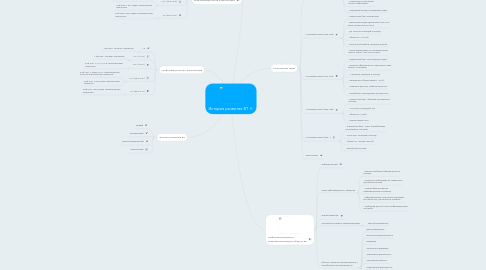 Mind Map: История развития ВТ