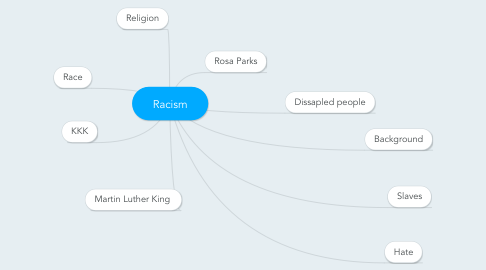 Mind Map: Racism