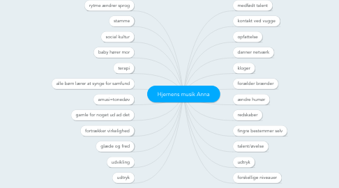 Mind Map: Hjernens musik Anna