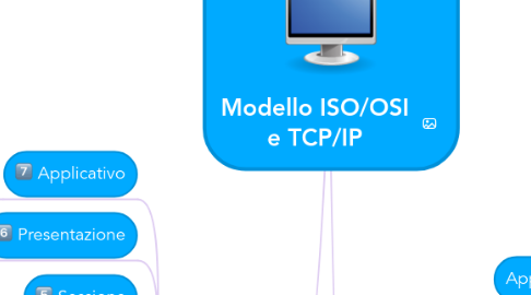 Mind Map: Modello ISO/OSI e TCP/IP