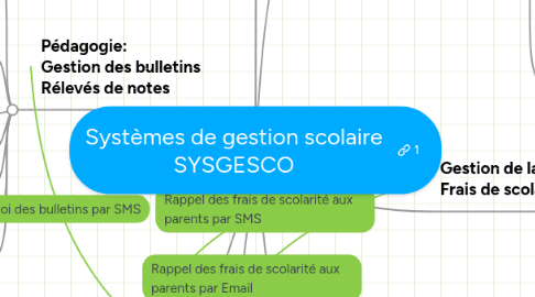 Mind Map: Systèmes de gestion scolaire SYSGESCO