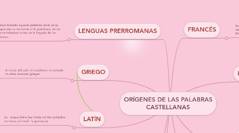 Mind Map: ORÍGENES DE LAS PALABRAS CASTELLANAS
