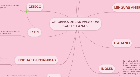 Mind Map: ORÍGENES DE LAS PALABRAS CASTELLANAS