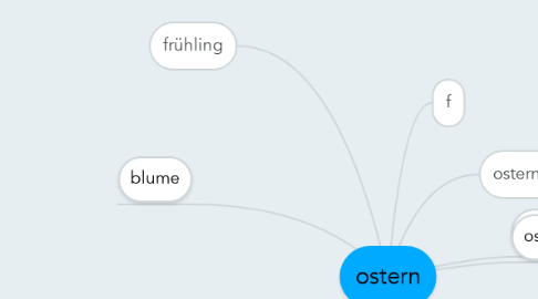 Mind Map: ostern