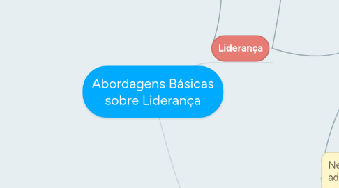 Mind Map: Abordagens Básicas sobre Liderança