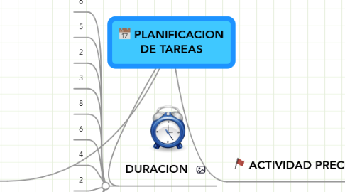 Mind Map: PLANIFICACION DE TAREAS