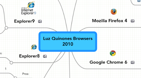 Mind Map: Luz Quinones Browsers 2010