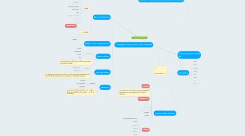 Mind Map: comunicación