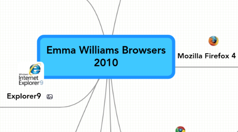 Mind Map: Emma Williams Browsers 2010