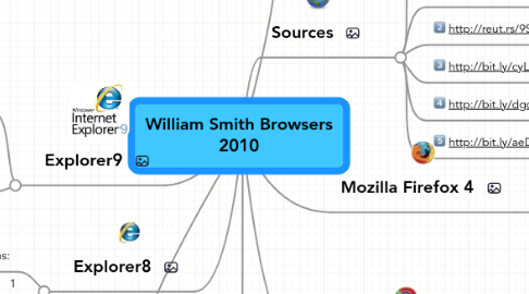 Mind Map: William Smith Browsers 2010