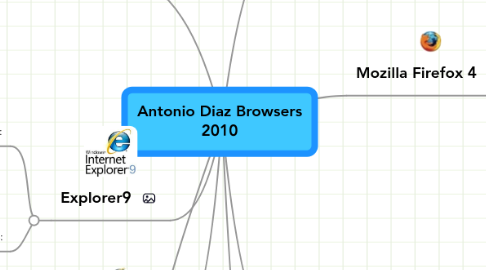 Mind Map: Antonio Diaz Browsers 2010