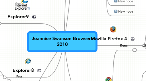 Mind Map: Joannice Swanson Browsers 2010