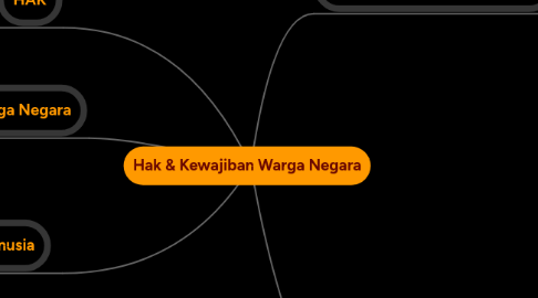 Mind Map: Hak & Kewajiban Warga Negara
